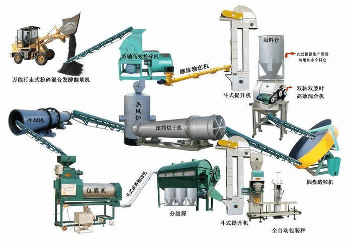 有機(jī)肥生產(chǎn)線設(shè)備的生產(chǎn)工藝流程是什么？