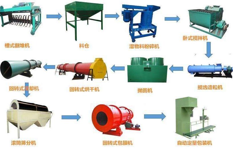 有機(jī)肥生產(chǎn)線投資前景如何？