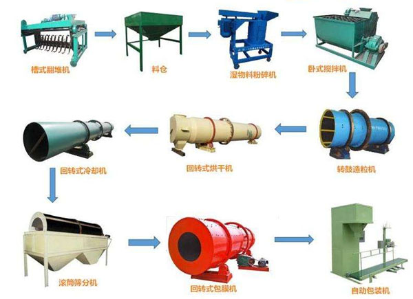 有機肥設(shè)備生產(chǎn)廠家教您如何買到合格的生物有機肥料？